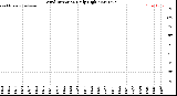 Milwaukee Weather Wind Direction<br>Daily High