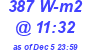 Milwaukee Weather Solar Radiation High Today