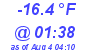 Milwaukee Weather Dewpoint High Low Today