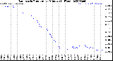 Milwaukee Weather Barometric Pressure<br>per Minute<br>(24 Hours)