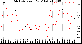 Milwaukee Weather Solar Radiation<br>Avg per Day W/m2/minute