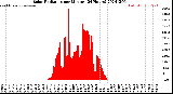 Milwaukee Weather Solar Radiation<br>per Minute<br>(24 Hours)