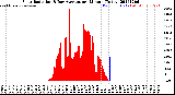 Milwaukee Weather Solar Radiation<br>& Day Average<br>per Minute<br>(Today)