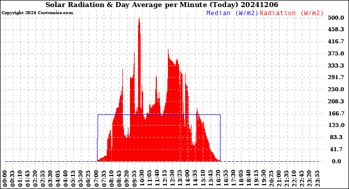 Milwaukee Weather Solar Radiation<br>& Day Average<br>per Minute<br>(Today)