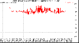 Milwaukee Weather Wind Direction<br>Normalized<br>(24 Hours) (Old)