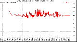 Milwaukee Weather Wind Direction<br>(24 Hours) (Raw)