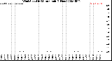 Milwaukee Weather Wind Speed<br>by Minute mph<br>(1 Hour)