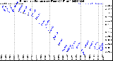 Milwaukee Weather Barometric Pressure<br>per Hour<br>(24 Hours)