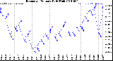 Milwaukee Weather Barometric Pressure<br>Daily High