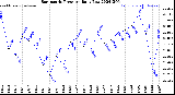 Milwaukee Weather Barometric Pressure<br>Daily Low