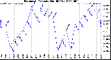 Milwaukee Weather Barometric Pressure<br>Monthly Low