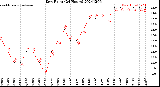 Milwaukee Weather Dew Point<br>(24 Hours)