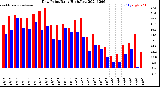 Milwaukee Weather Dew Point<br>Daily High/Low