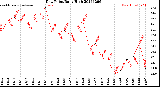 Milwaukee Weather Dew Point<br>Daily High