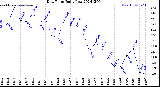 Milwaukee Weather Dew Point<br>Daily Low