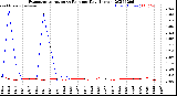 Milwaukee Weather Evapotranspiration<br>vs Rain per Day<br>(Inches)