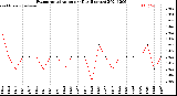 Milwaukee Weather Evapotranspiration<br>per Day (Inches)