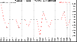 Milwaukee Weather Evapotranspiration<br>per Day (Ozs sq/ft)