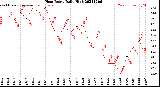 Milwaukee Weather Heat Index<br>Daily High