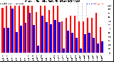 Milwaukee Weather Outdoor Humidity<br>Daily High/Low