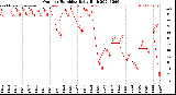 Milwaukee Weather Outdoor Humidity<br>Daily High