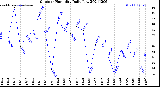 Milwaukee Weather Outdoor Humidity<br>Daily Low