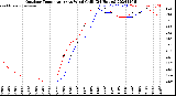 Milwaukee Weather Outdoor Temperature<br>vs Wind Chill<br>(24 Hours)