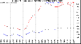 Milwaukee Weather Outdoor Temperature<br>vs Dew Point<br>(24 Hours)