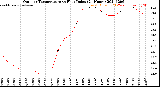 Milwaukee Weather Outdoor Temperature<br>vs Heat Index<br>(24 Hours)