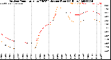 Milwaukee Weather Outdoor Temperature<br>vs THSW Index<br>per Hour<br>(24 Hours)