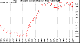 Milwaukee Weather Outdoor Temperature<br>per Hour<br>(24 Hours)