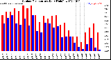 Milwaukee Weather Outdoor Temperature<br>Daily High/Low