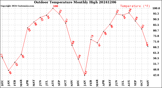 Milwaukee Weather Outdoor Temperature<br>Monthly High