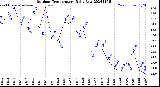 Milwaukee Weather Outdoor Temperature<br>Daily Low