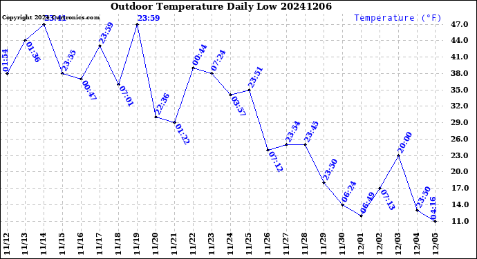 Milwaukee Weather Outdoor Temperature<br>Daily Low