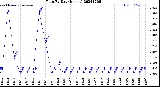 Milwaukee Weather Rain<br>By Day<br>(Inches)