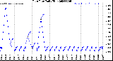 Milwaukee Weather Rain Rate<br>Daily High