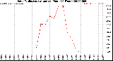 Milwaukee Weather Solar Radiation Average<br>per Hour<br>(24 Hours)