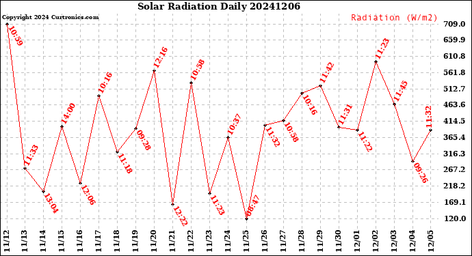 Milwaukee Weather Solar Radiation<br>Daily