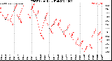 Milwaukee Weather THSW Index<br>Daily High