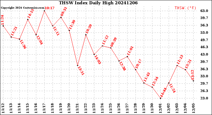 Milwaukee Weather THSW Index<br>Daily High