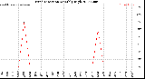 Milwaukee Weather Wind Direction<br>Monthly High