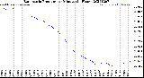 Milwaukee Weather Barometric Pressure<br>per Minute<br>(24 Hours)