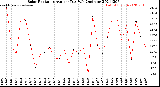 Milwaukee Weather Solar Radiation<br>Avg per Day W/m2/minute