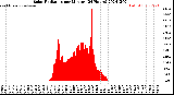 Milwaukee Weather Solar Radiation<br>per Minute<br>(24 Hours)