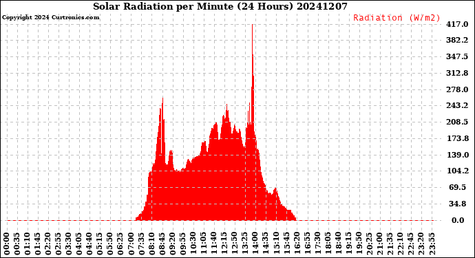 Milwaukee Weather Solar Radiation<br>per Minute<br>(24 Hours)