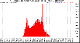 Milwaukee Weather Solar Radiation<br>& Day Average<br>per Minute<br>(Today)