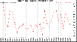 Milwaukee Weather Solar Radiation<br>per Day KW/m2