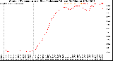 Milwaukee Weather Outdoor Temperature<br>vs Heat Index<br>per Minute<br>(24 Hours)