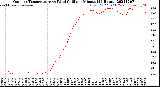 Milwaukee Weather Outdoor Temperature<br>vs Wind Chill<br>per Minute<br>(24 Hours)